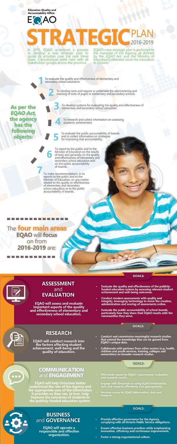 infographic-eqao-strategic-plan-2016-2019.jpg